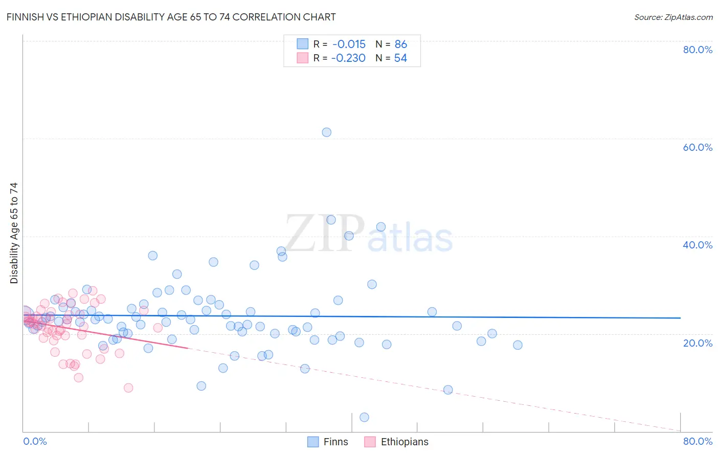 Finnish vs Ethiopian Disability Age 65 to 74