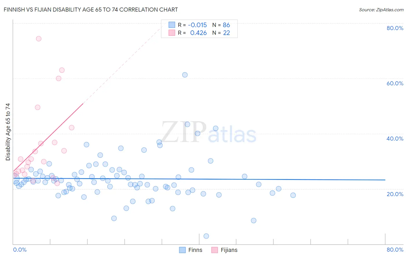 Finnish vs Fijian Disability Age 65 to 74