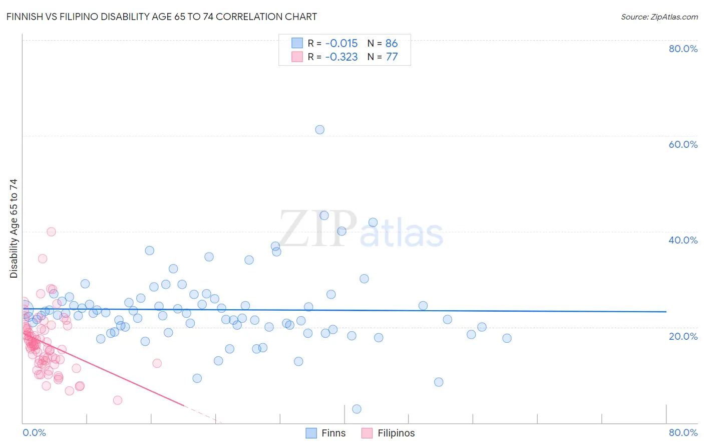 Finnish vs Filipino Disability Age 65 to 74