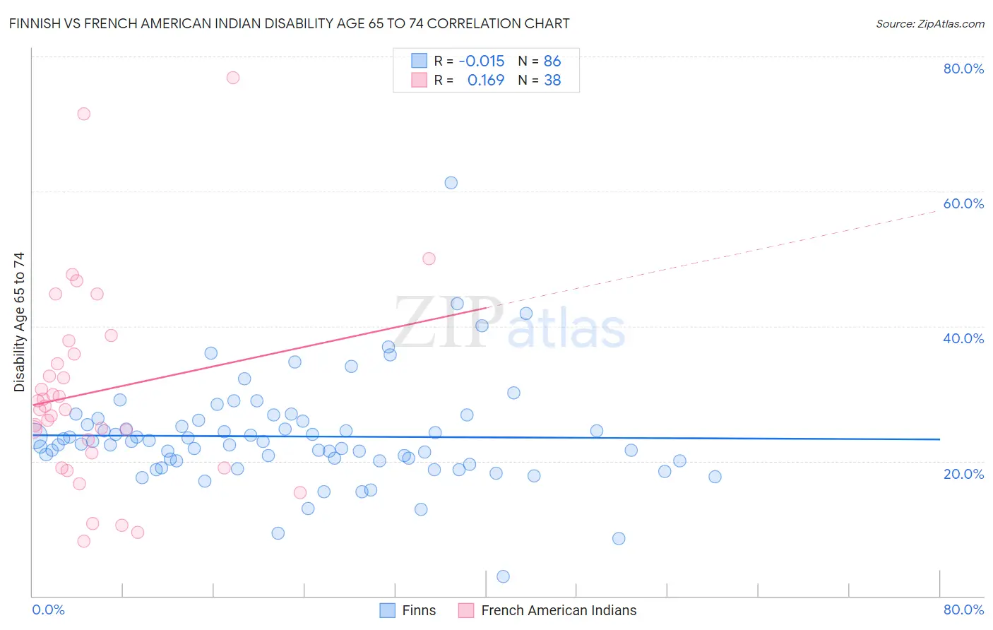 Finnish vs French American Indian Disability Age 65 to 74