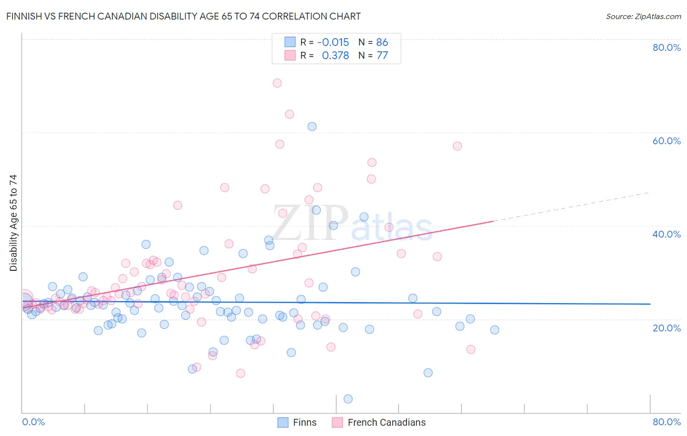 Finnish vs French Canadian Disability Age 65 to 74