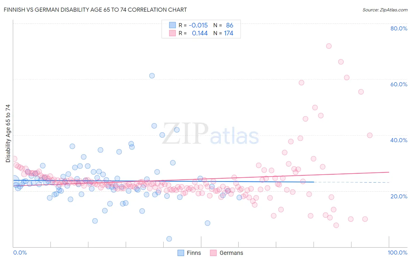 Finnish vs German Disability Age 65 to 74