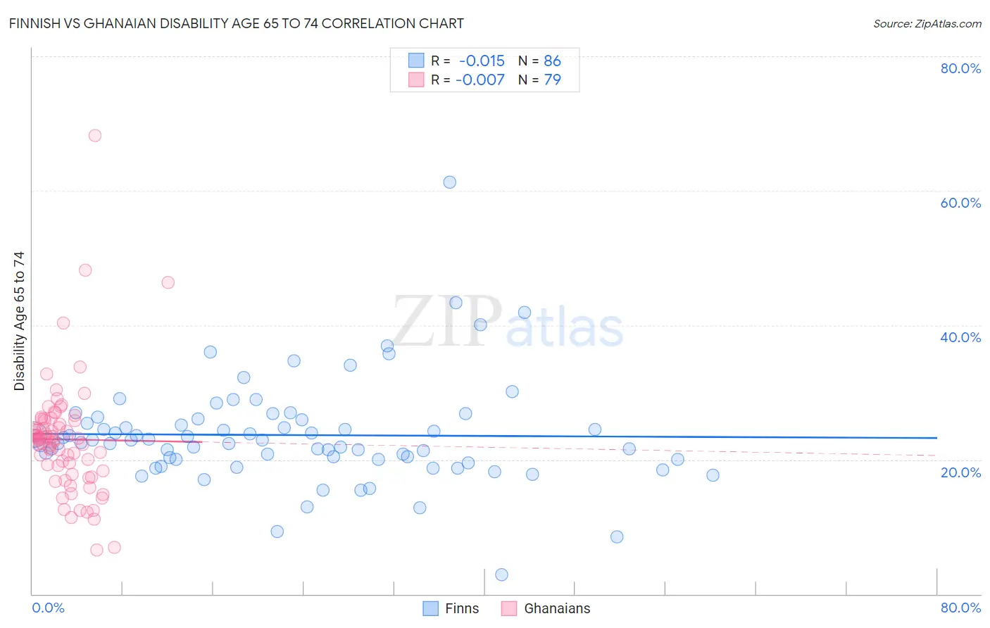 Finnish vs Ghanaian Disability Age 65 to 74