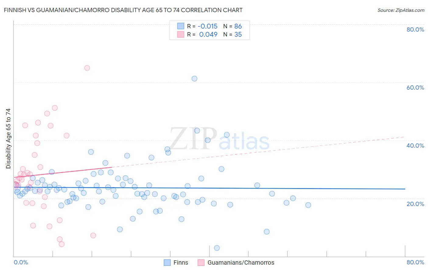 Finnish vs Guamanian/Chamorro Disability Age 65 to 74