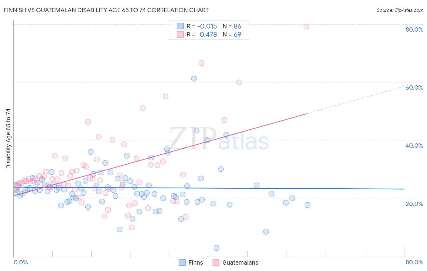 Finnish vs Guatemalan Disability Age 65 to 74