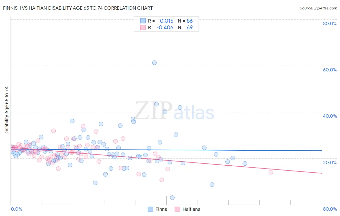 Finnish vs Haitian Disability Age 65 to 74