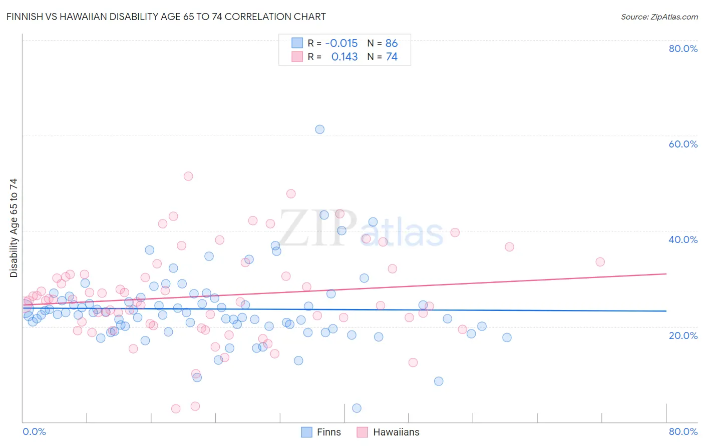 Finnish vs Hawaiian Disability Age 65 to 74