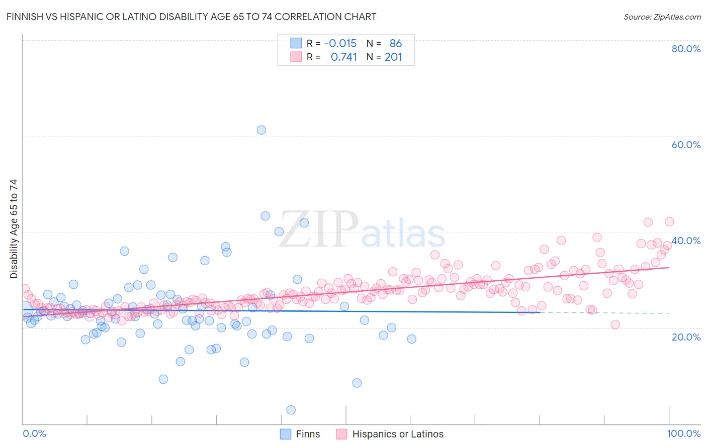 Finnish vs Hispanic or Latino Disability Age 65 to 74