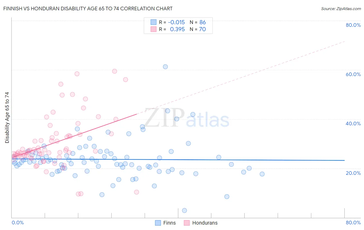 Finnish vs Honduran Disability Age 65 to 74