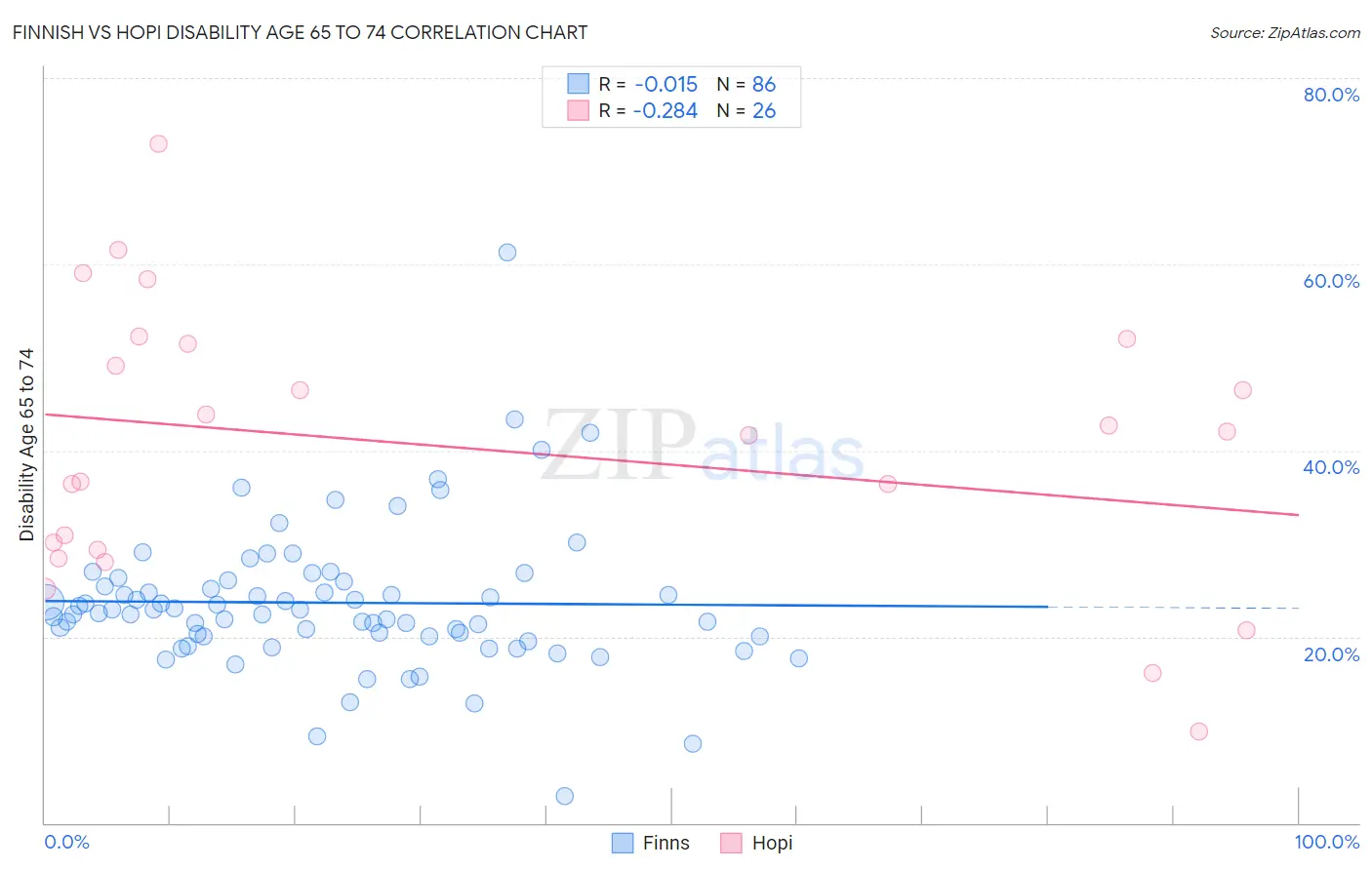 Finnish vs Hopi Disability Age 65 to 74