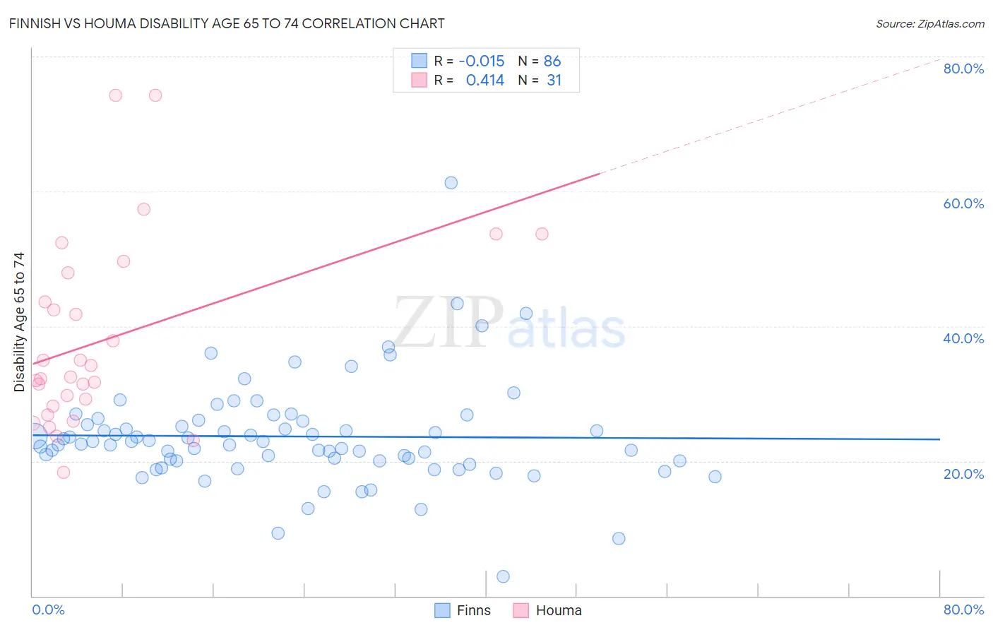 Finnish vs Houma Disability Age 65 to 74