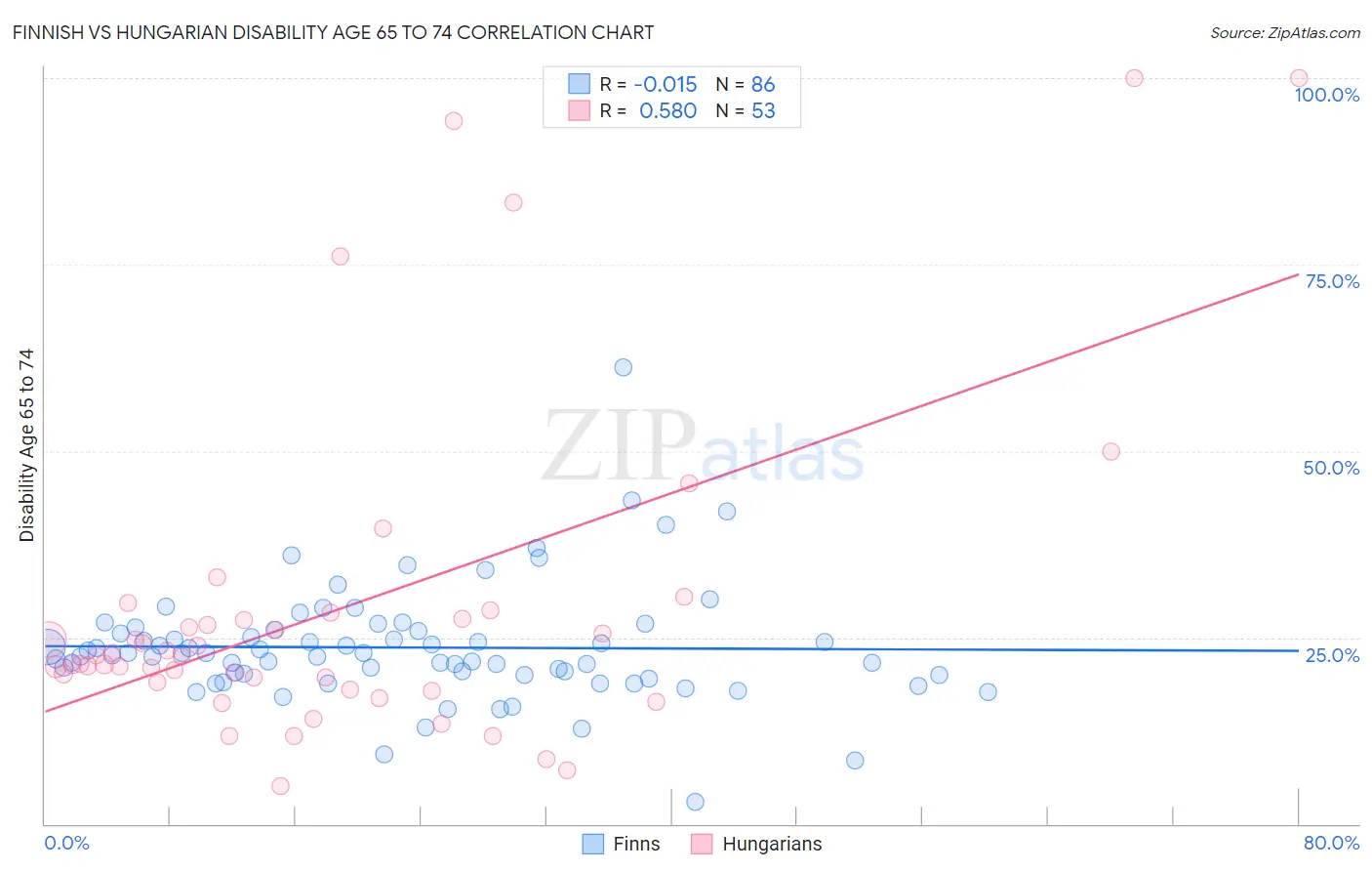 Finnish vs Hungarian Disability Age 65 to 74