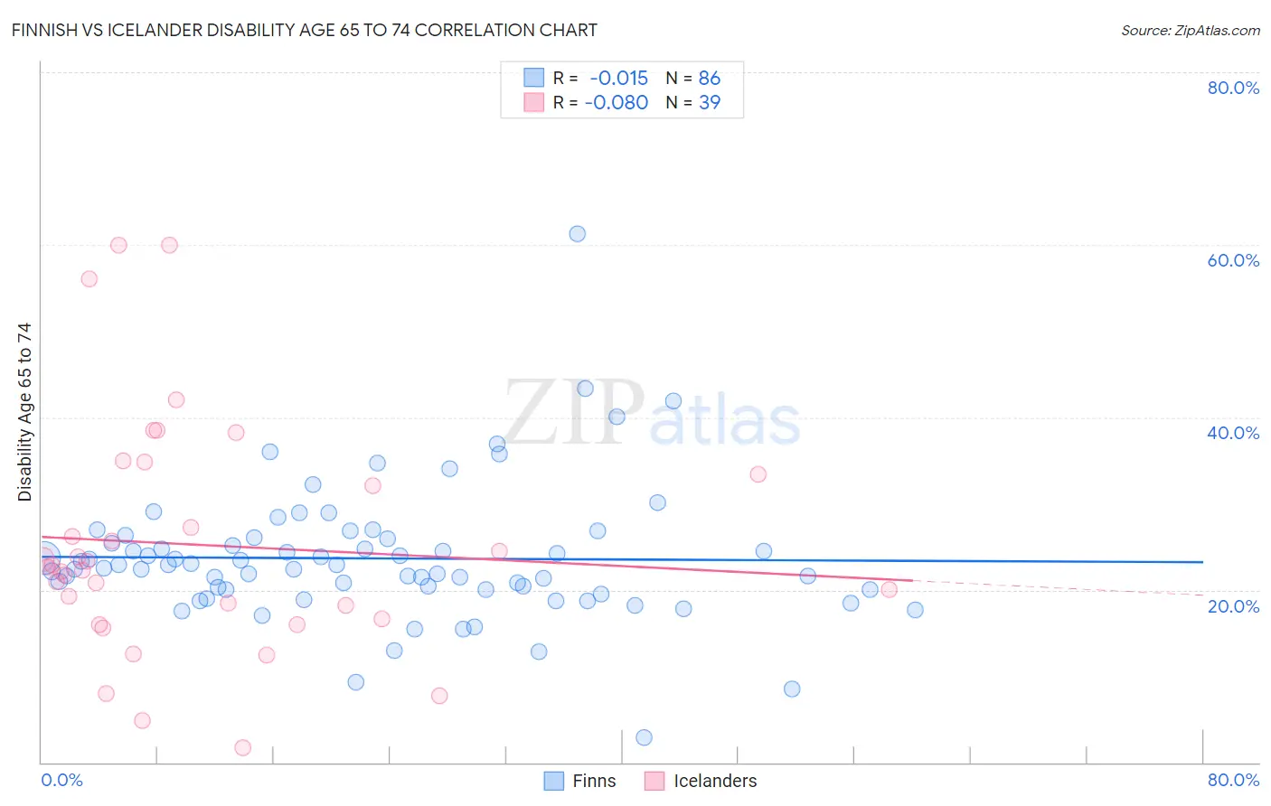 Finnish vs Icelander Disability Age 65 to 74