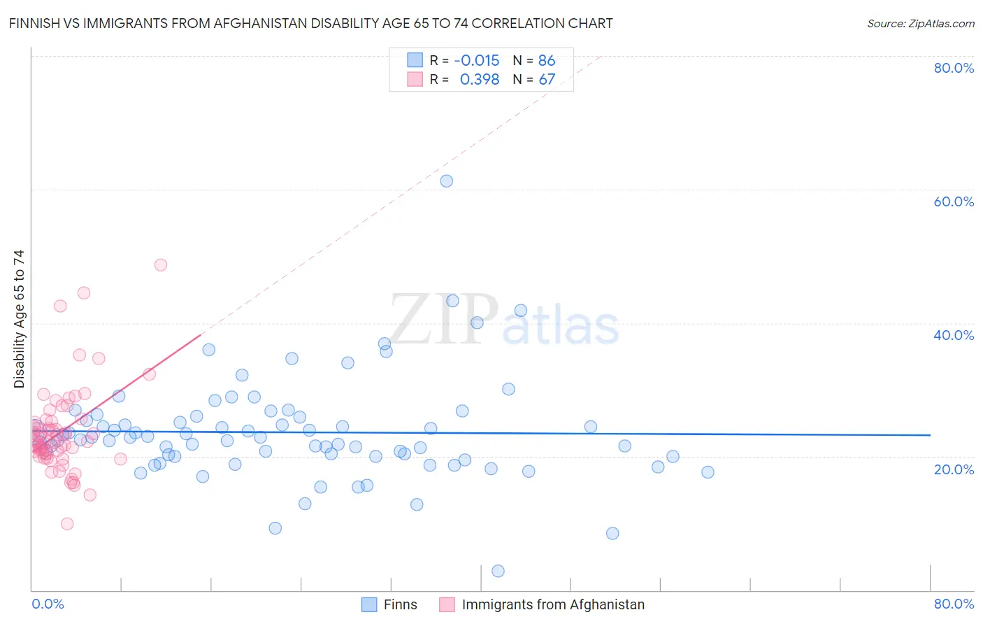 Finnish vs Immigrants from Afghanistan Disability Age 65 to 74