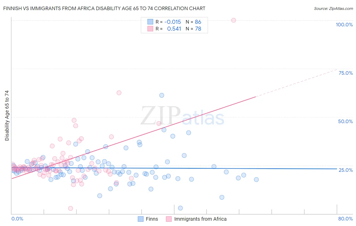 Finnish vs Immigrants from Africa Disability Age 65 to 74