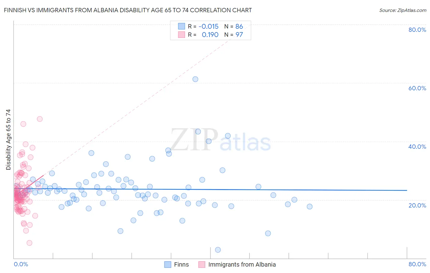 Finnish vs Immigrants from Albania Disability Age 65 to 74