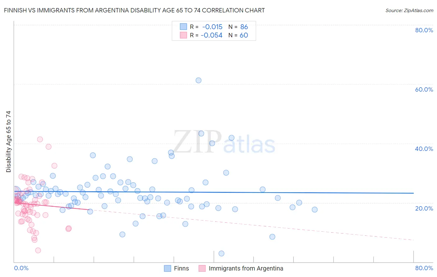 Finnish vs Immigrants from Argentina Disability Age 65 to 74