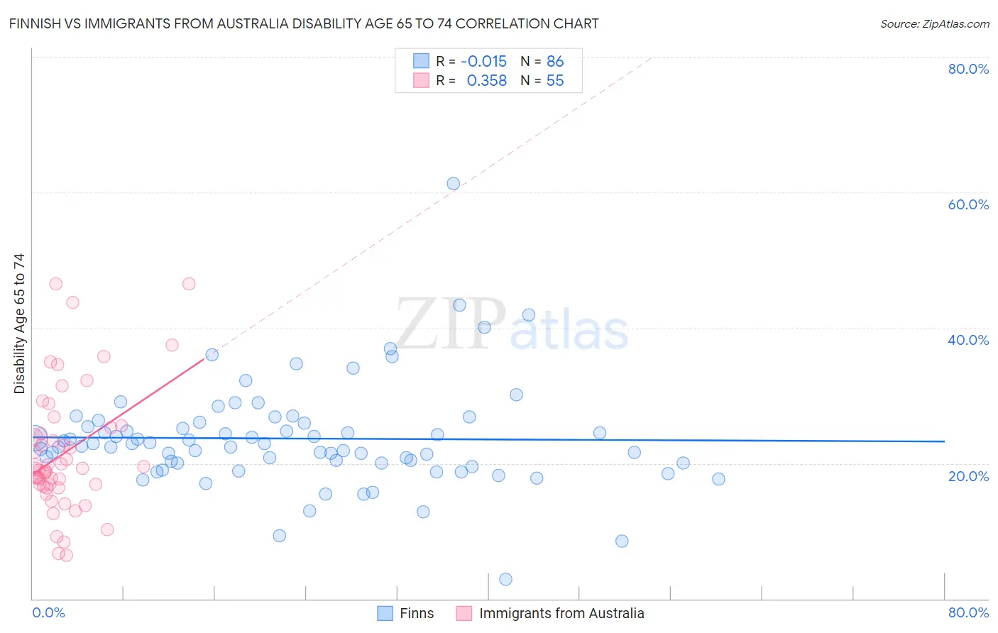 Finnish vs Immigrants from Australia Disability Age 65 to 74