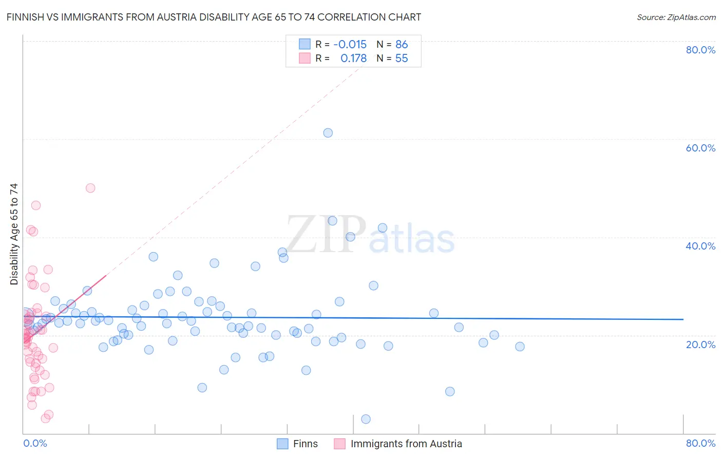 Finnish vs Immigrants from Austria Disability Age 65 to 74