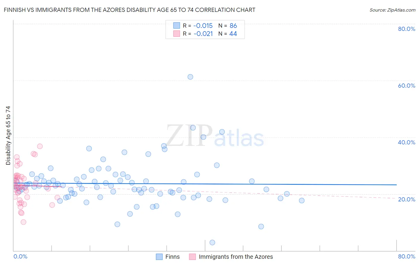 Finnish vs Immigrants from the Azores Disability Age 65 to 74