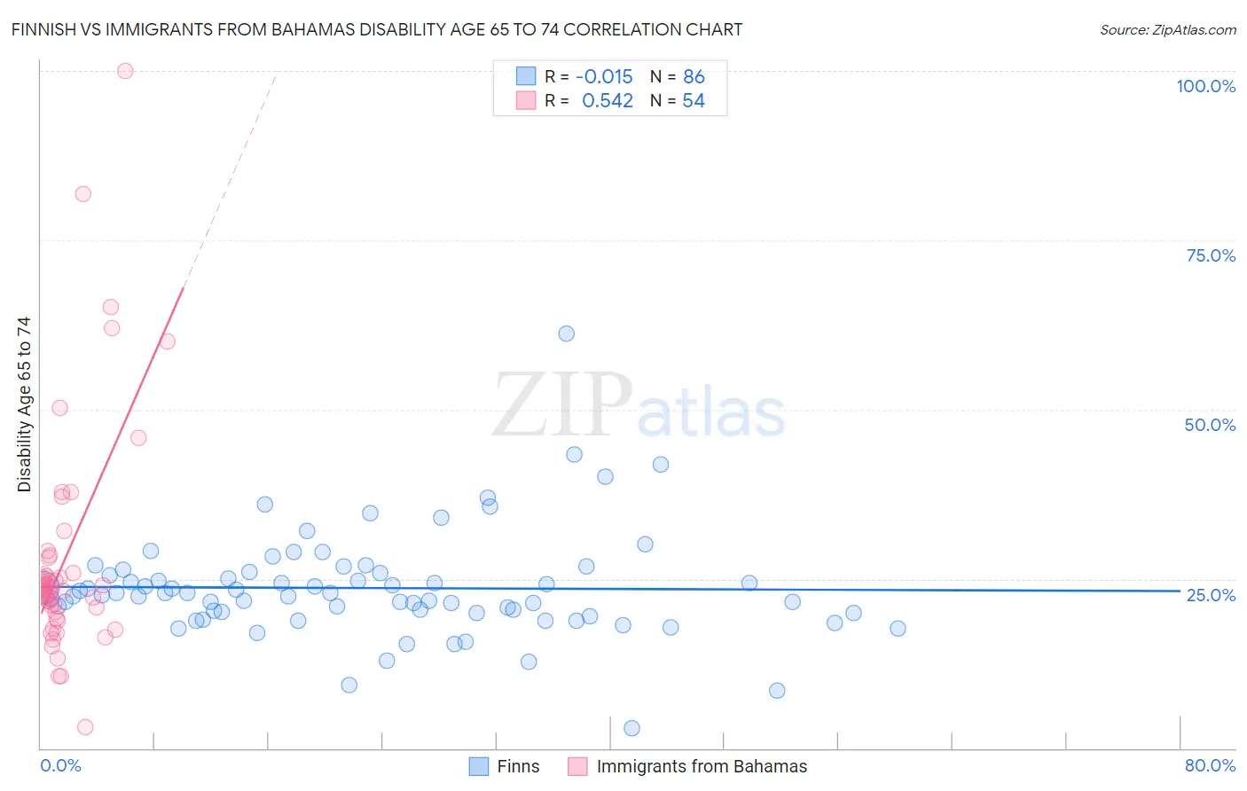 Finnish vs Immigrants from Bahamas Disability Age 65 to 74