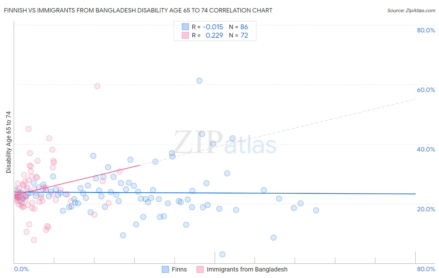Finnish vs Immigrants from Bangladesh Disability Age 65 to 74