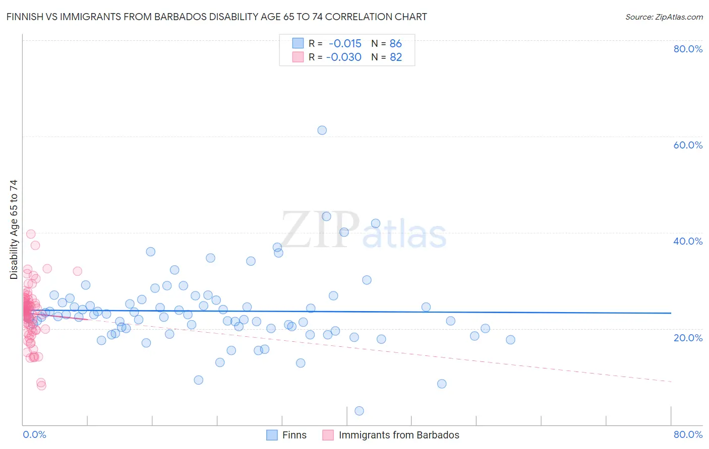 Finnish vs Immigrants from Barbados Disability Age 65 to 74