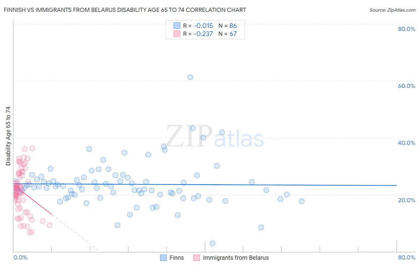 Finnish vs Immigrants from Belarus Disability Age 65 to 74