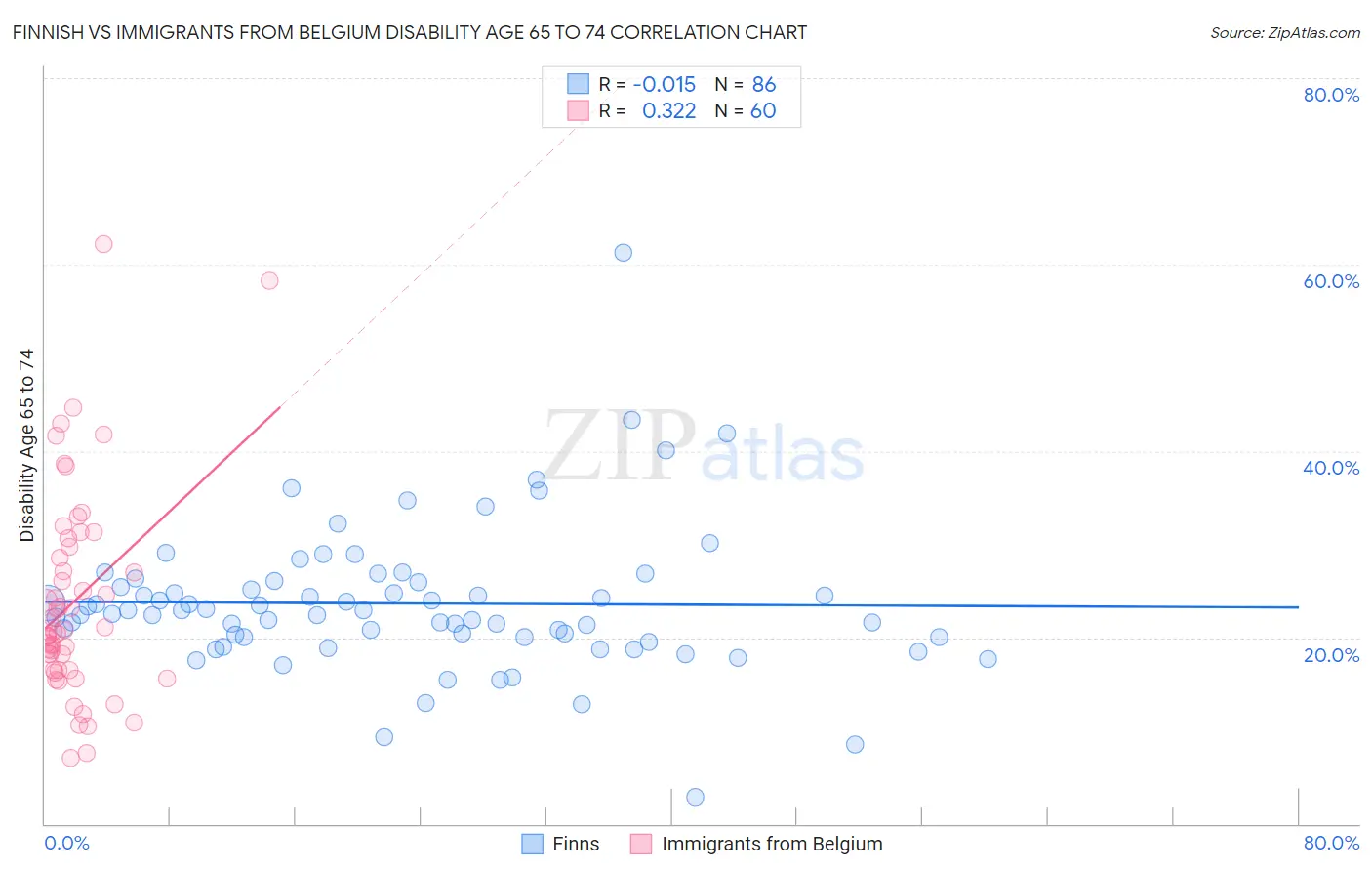 Finnish vs Immigrants from Belgium Disability Age 65 to 74