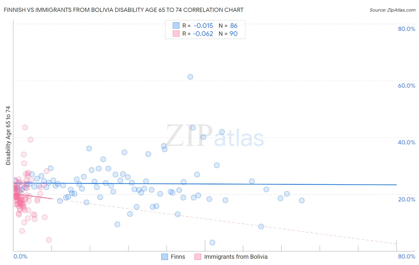 Finnish vs Immigrants from Bolivia Disability Age 65 to 74