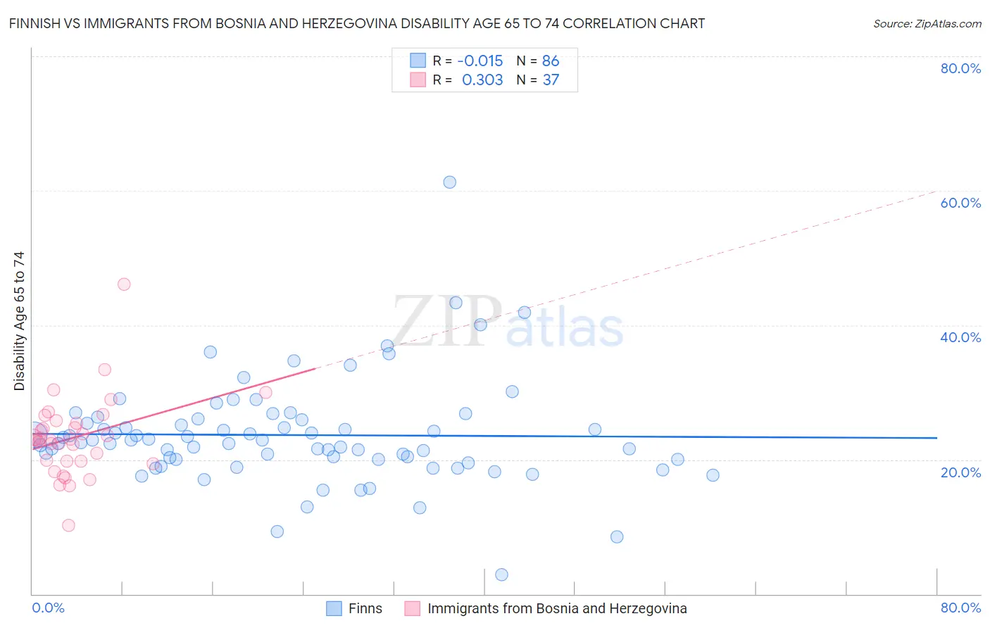 Finnish vs Immigrants from Bosnia and Herzegovina Disability Age 65 to 74