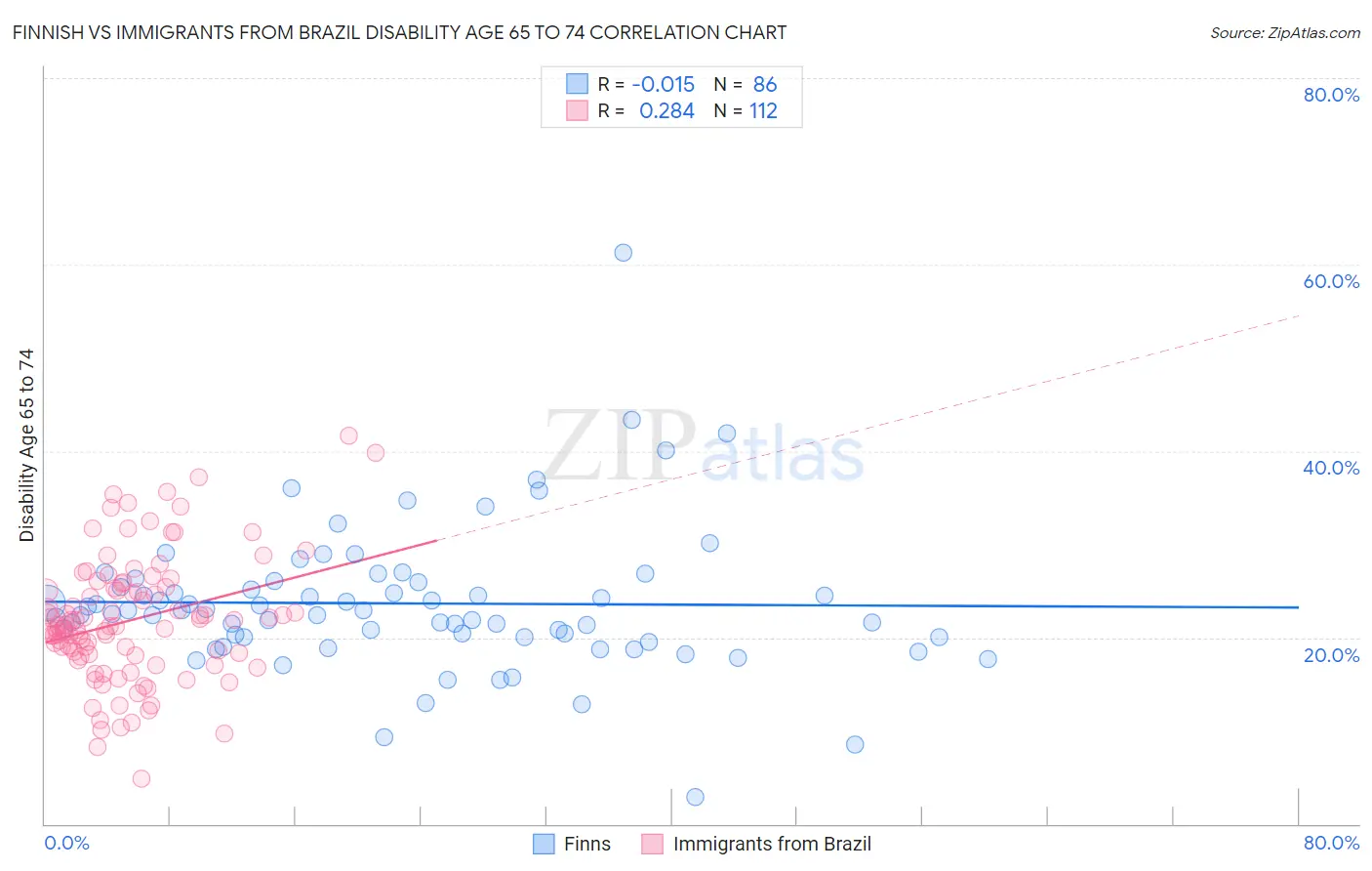 Finnish vs Immigrants from Brazil Disability Age 65 to 74