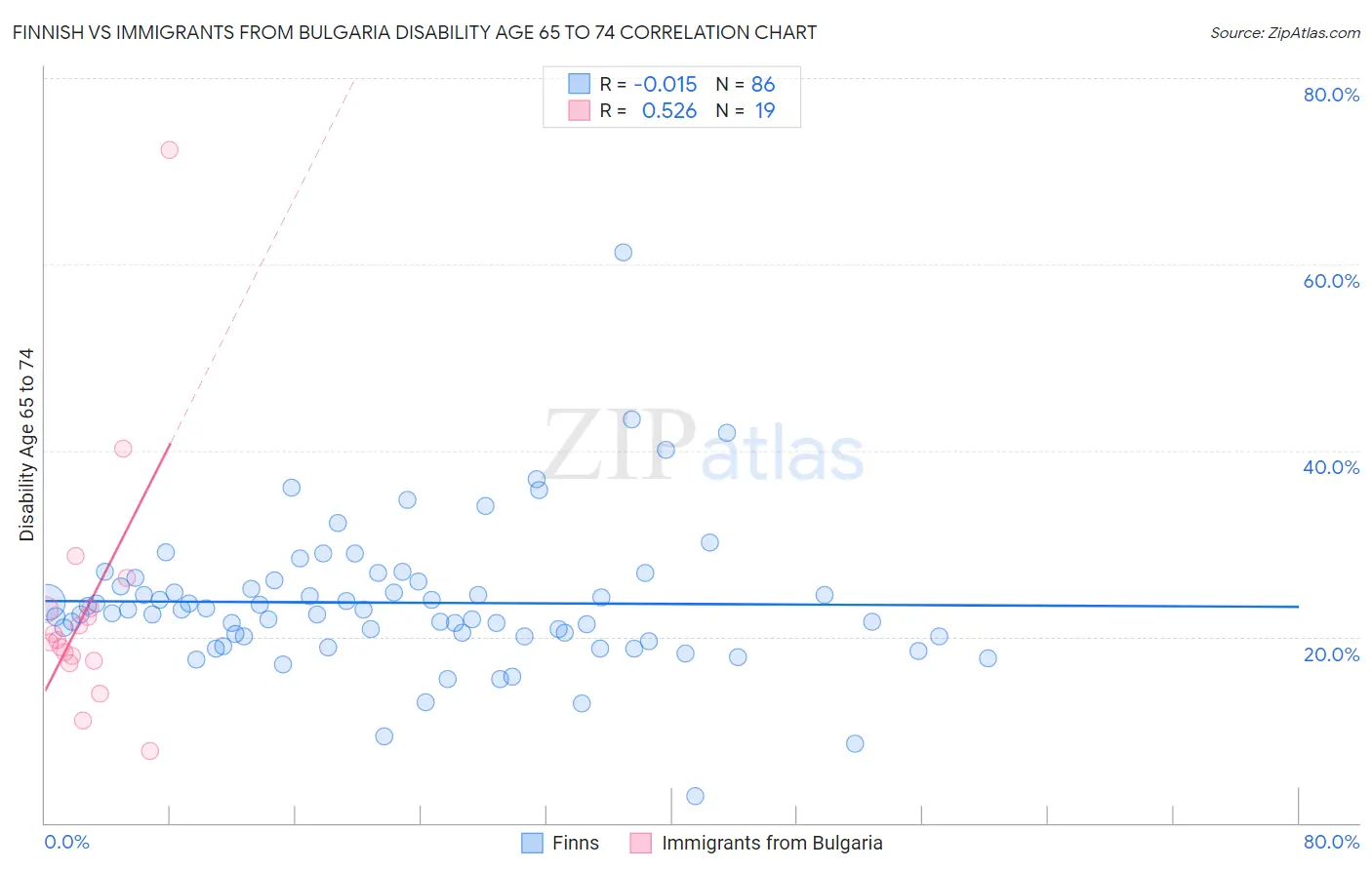 Finnish vs Immigrants from Bulgaria Disability Age 65 to 74