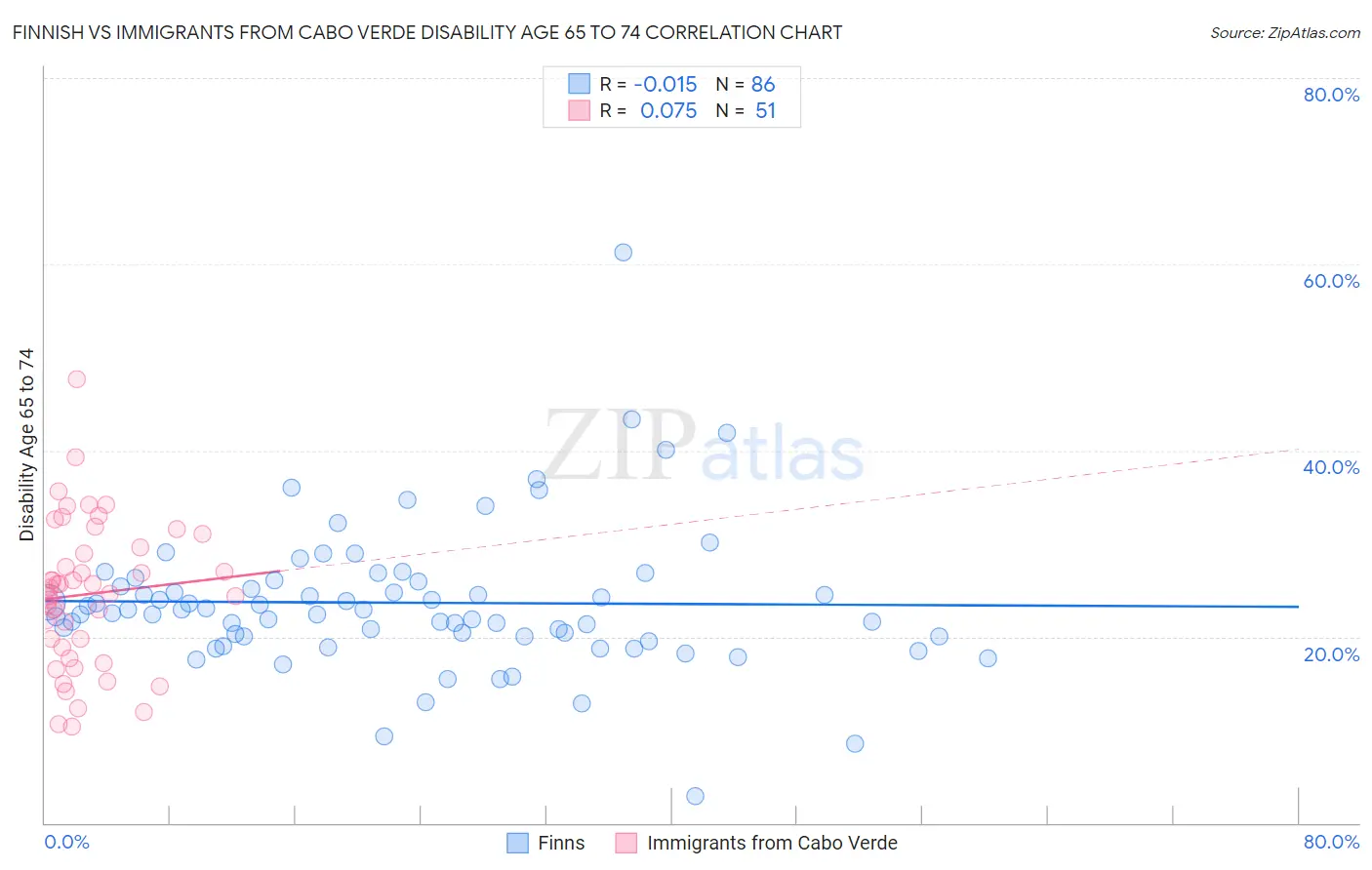 Finnish vs Immigrants from Cabo Verde Disability Age 65 to 74