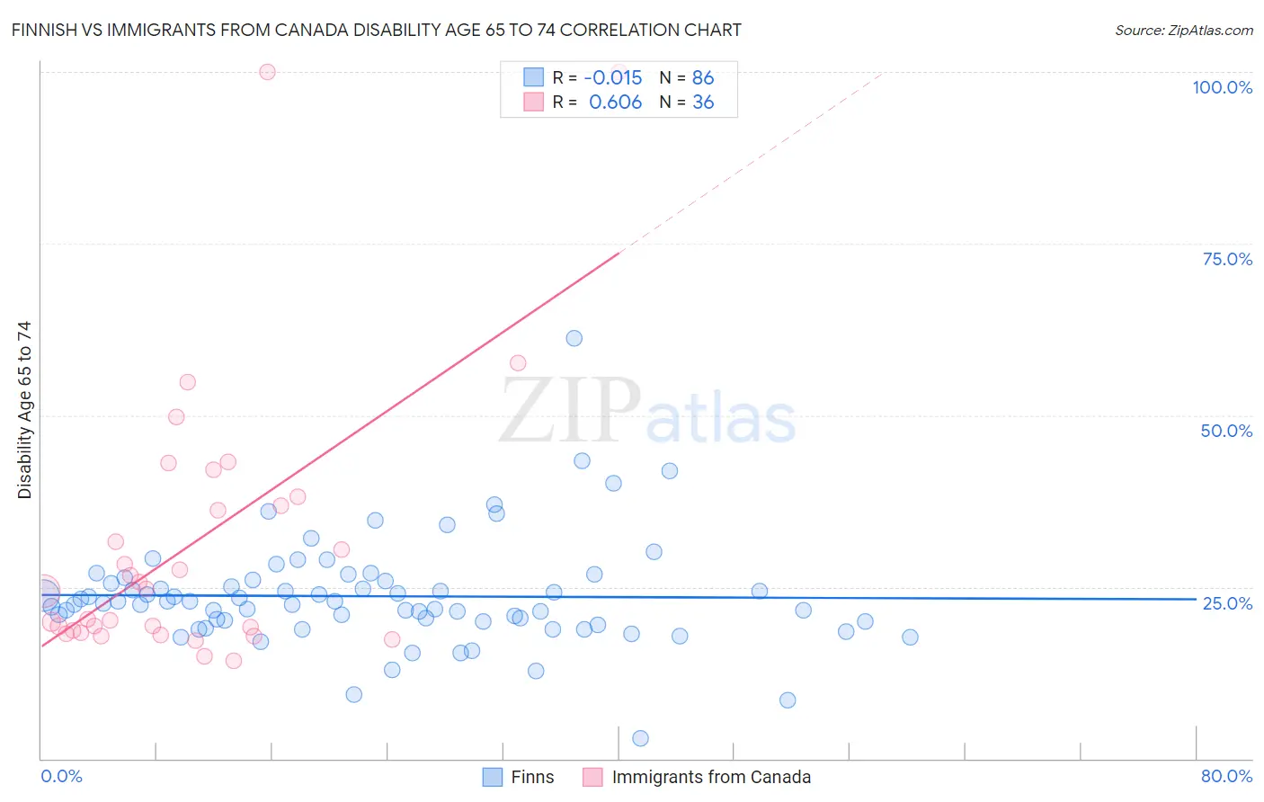 Finnish vs Immigrants from Canada Disability Age 65 to 74