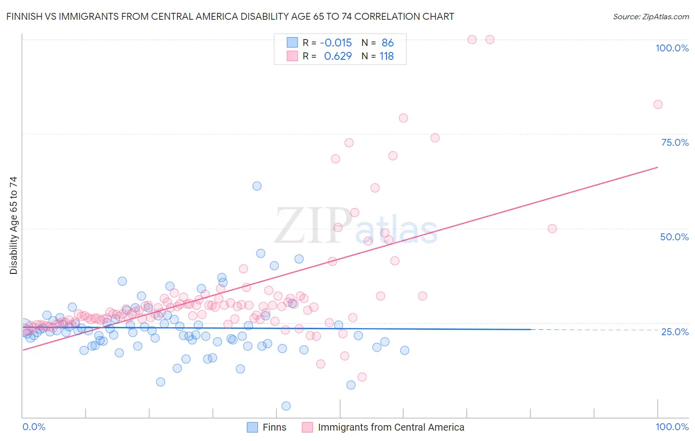 Finnish vs Immigrants from Central America Disability Age 65 to 74