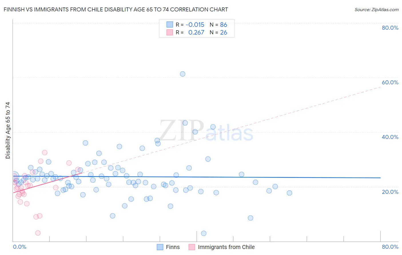 Finnish vs Immigrants from Chile Disability Age 65 to 74