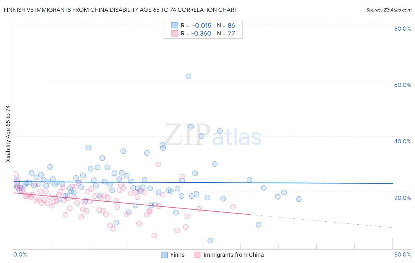 Finnish vs Immigrants from China Disability Age 65 to 74
