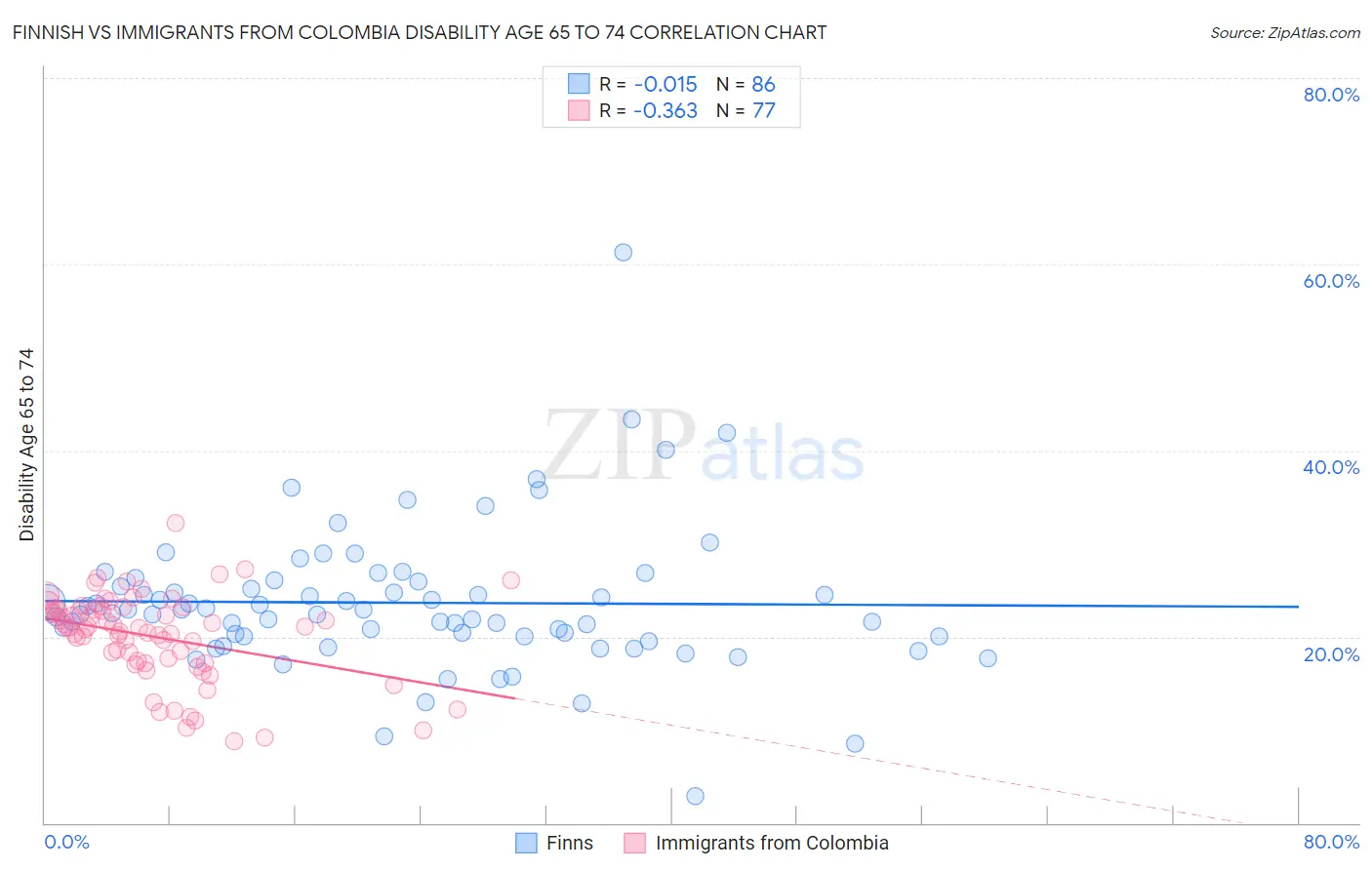 Finnish vs Immigrants from Colombia Disability Age 65 to 74