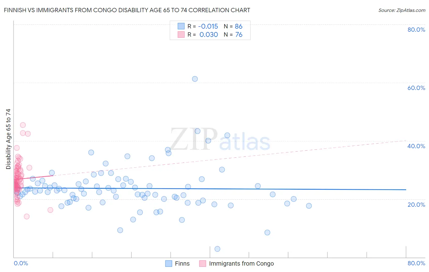 Finnish vs Immigrants from Congo Disability Age 65 to 74