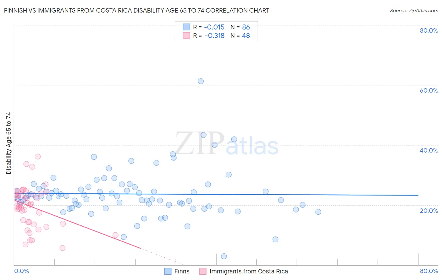 Finnish vs Immigrants from Costa Rica Disability Age 65 to 74