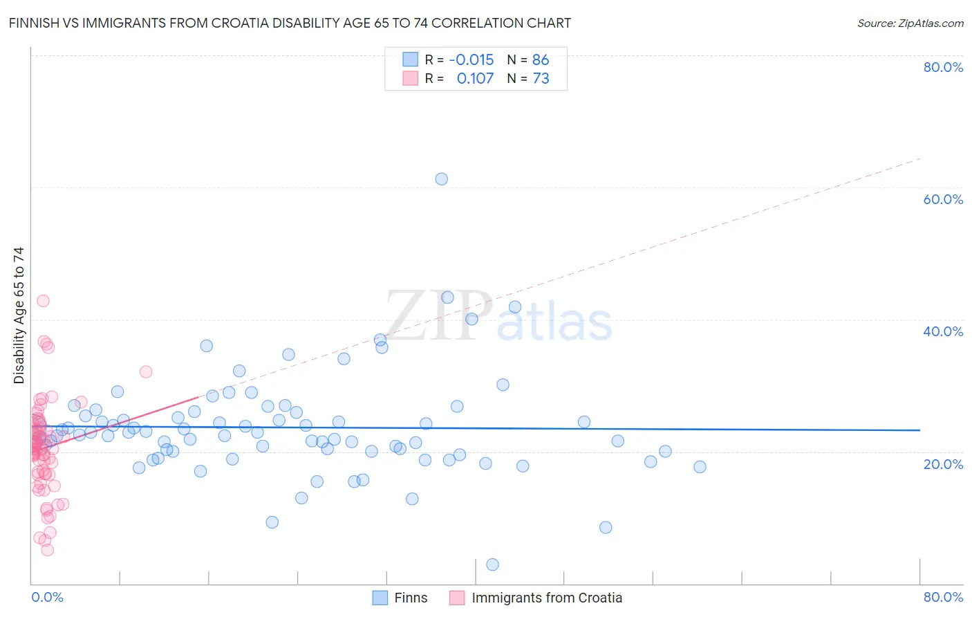 Finnish vs Immigrants from Croatia Disability Age 65 to 74
