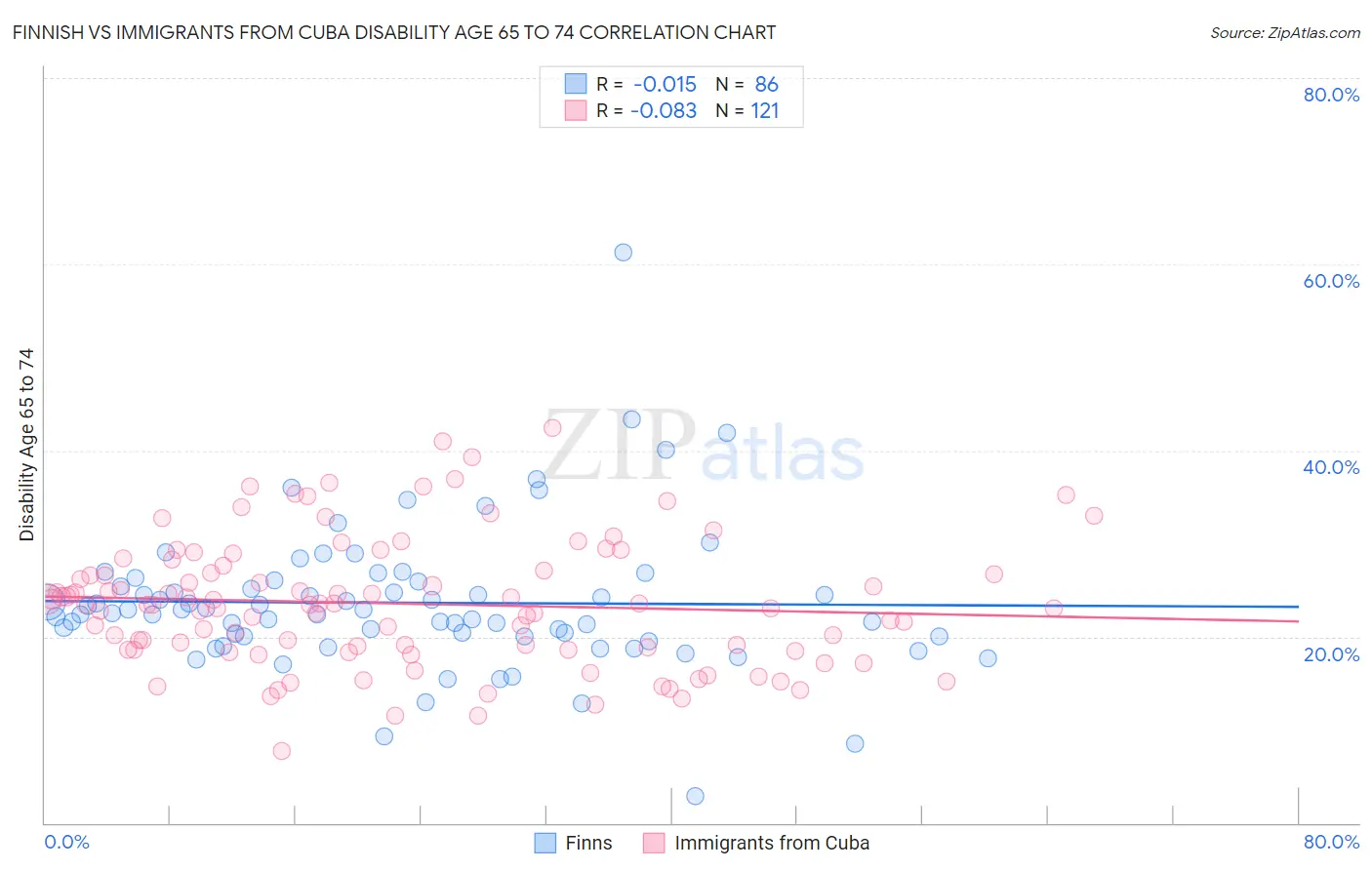 Finnish vs Immigrants from Cuba Disability Age 65 to 74