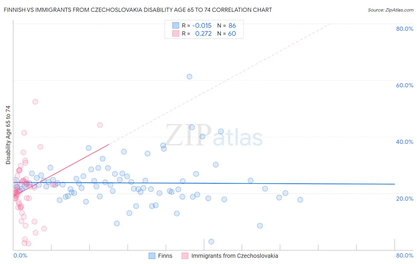 Finnish vs Immigrants from Czechoslovakia Disability Age 65 to 74