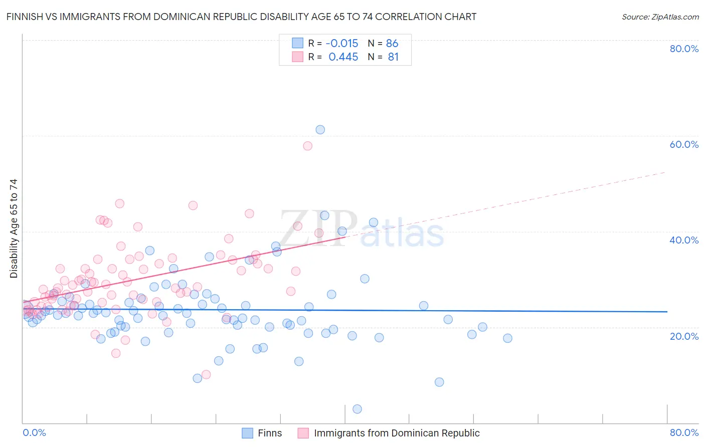 Finnish vs Immigrants from Dominican Republic Disability Age 65 to 74
