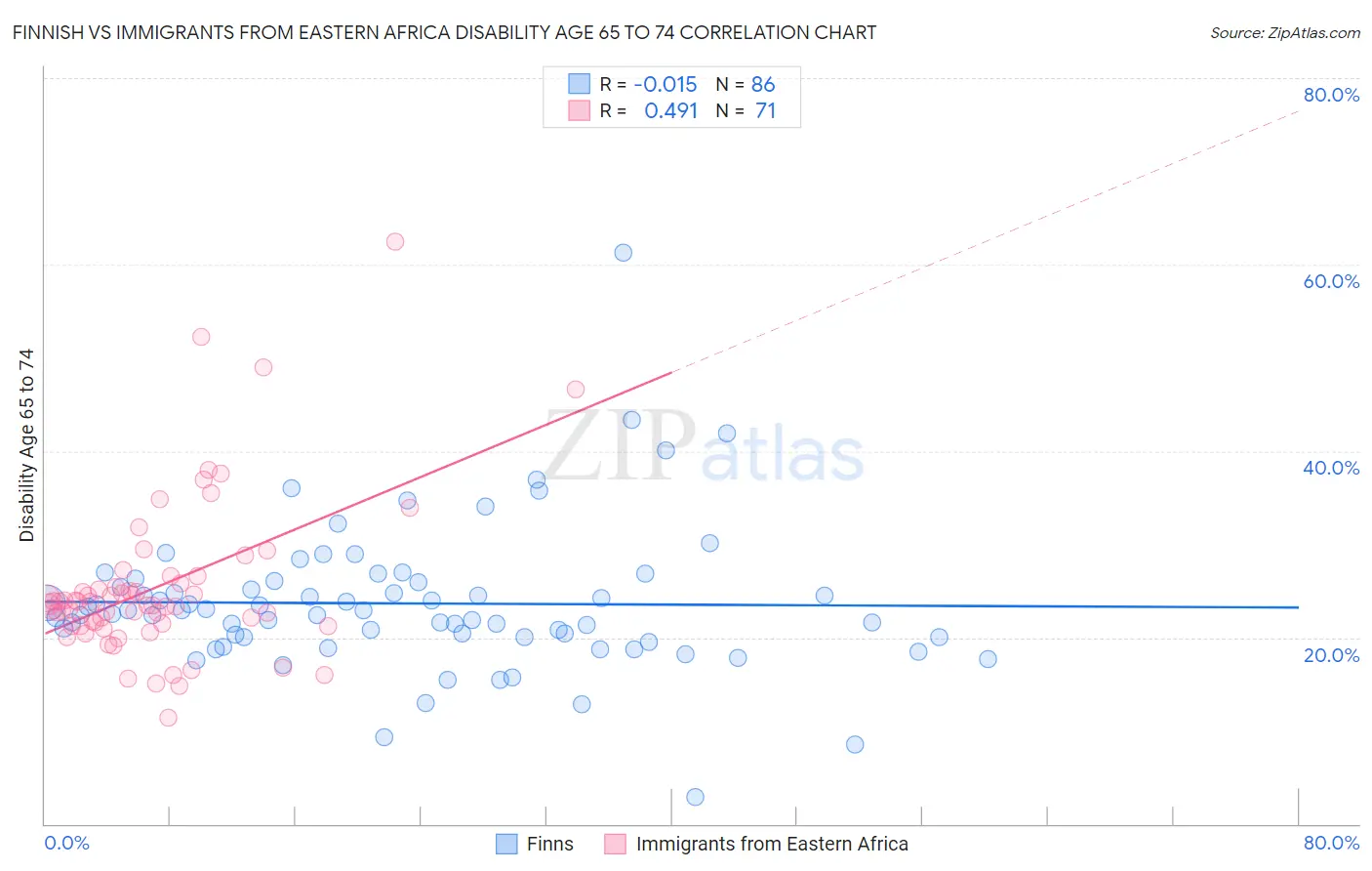 Finnish vs Immigrants from Eastern Africa Disability Age 65 to 74