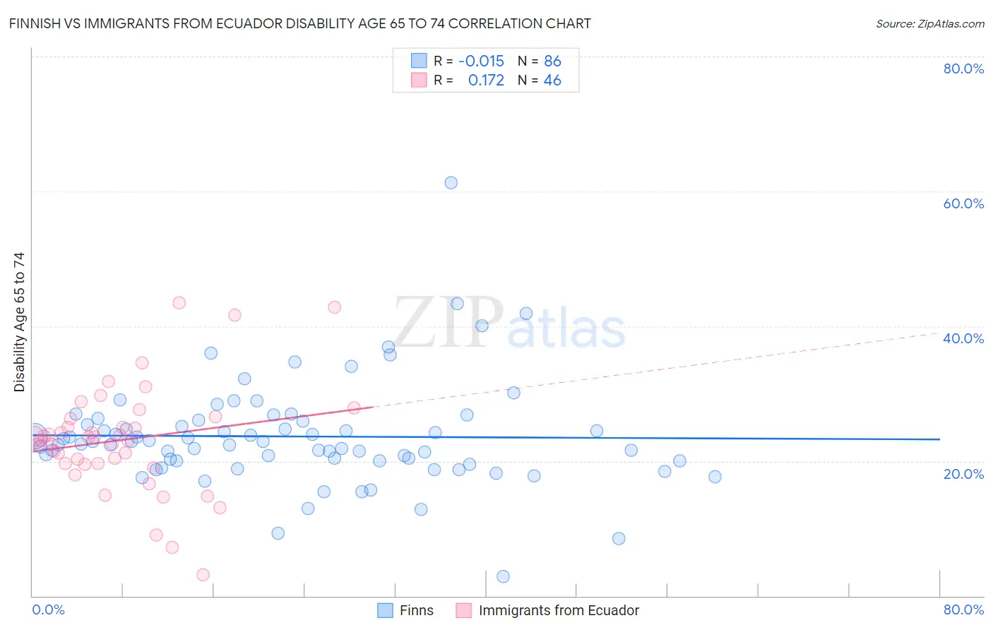 Finnish vs Immigrants from Ecuador Disability Age 65 to 74