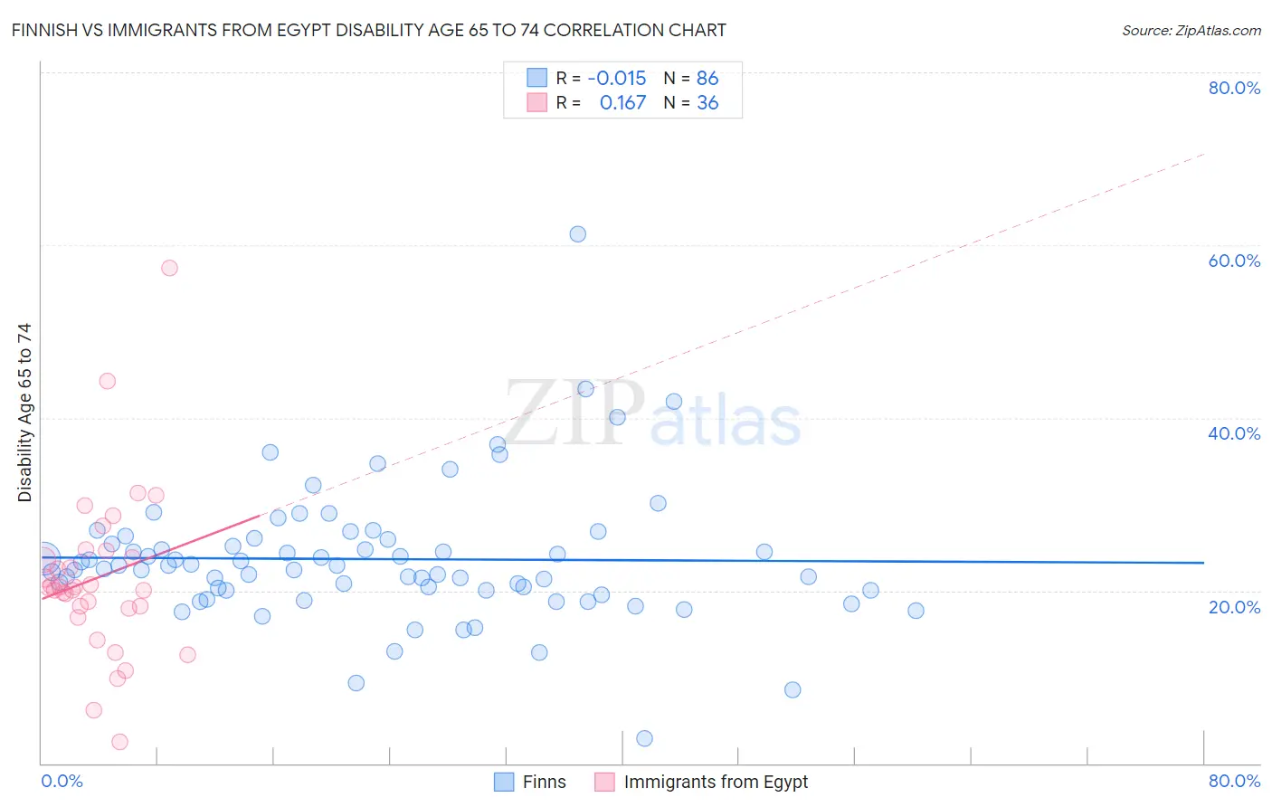 Finnish vs Immigrants from Egypt Disability Age 65 to 74