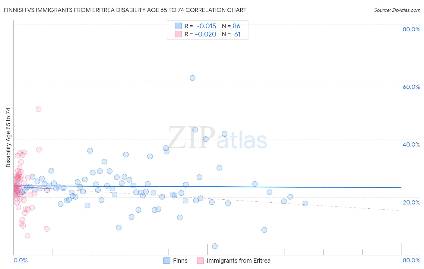 Finnish vs Immigrants from Eritrea Disability Age 65 to 74