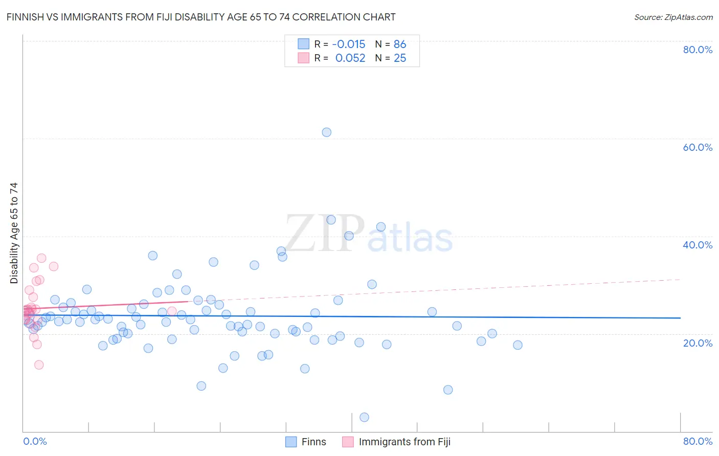 Finnish vs Immigrants from Fiji Disability Age 65 to 74